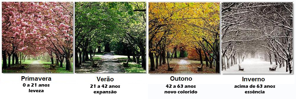 As Quatros Estacoes Primavera Verao Outuno Inverno